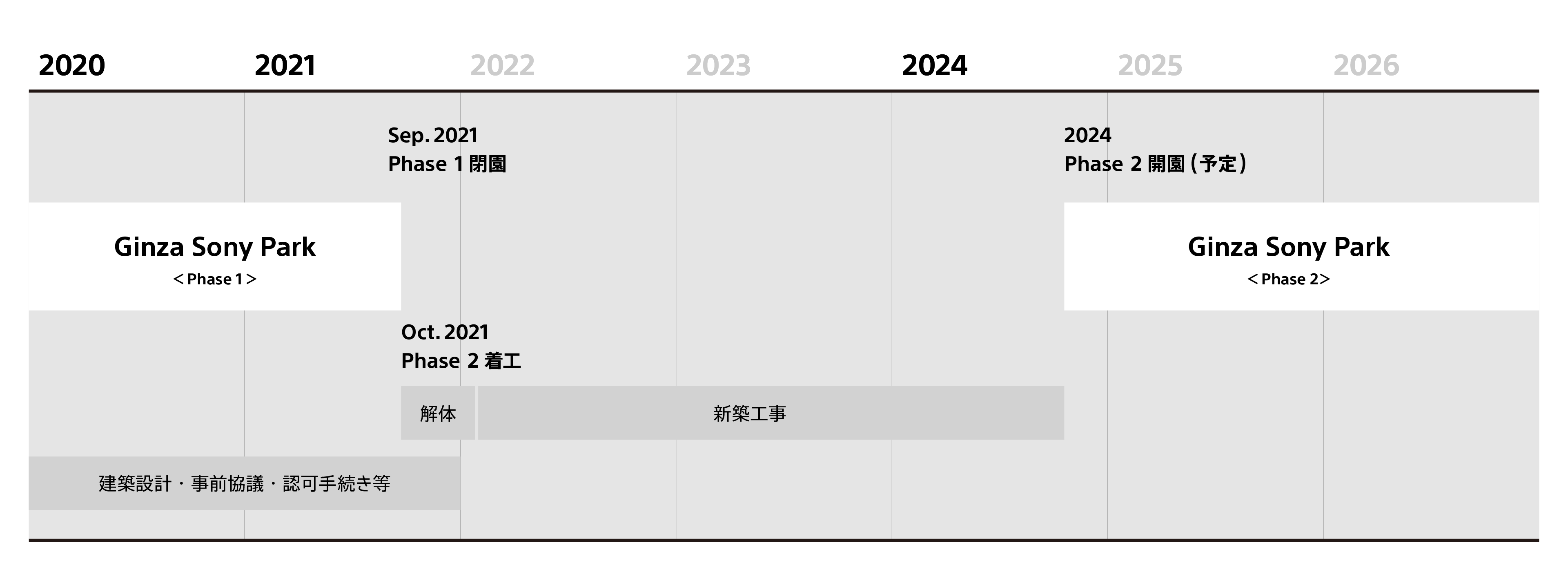 Ginza Sony Parkプロジェクト2020年～2026年計画スケジュール