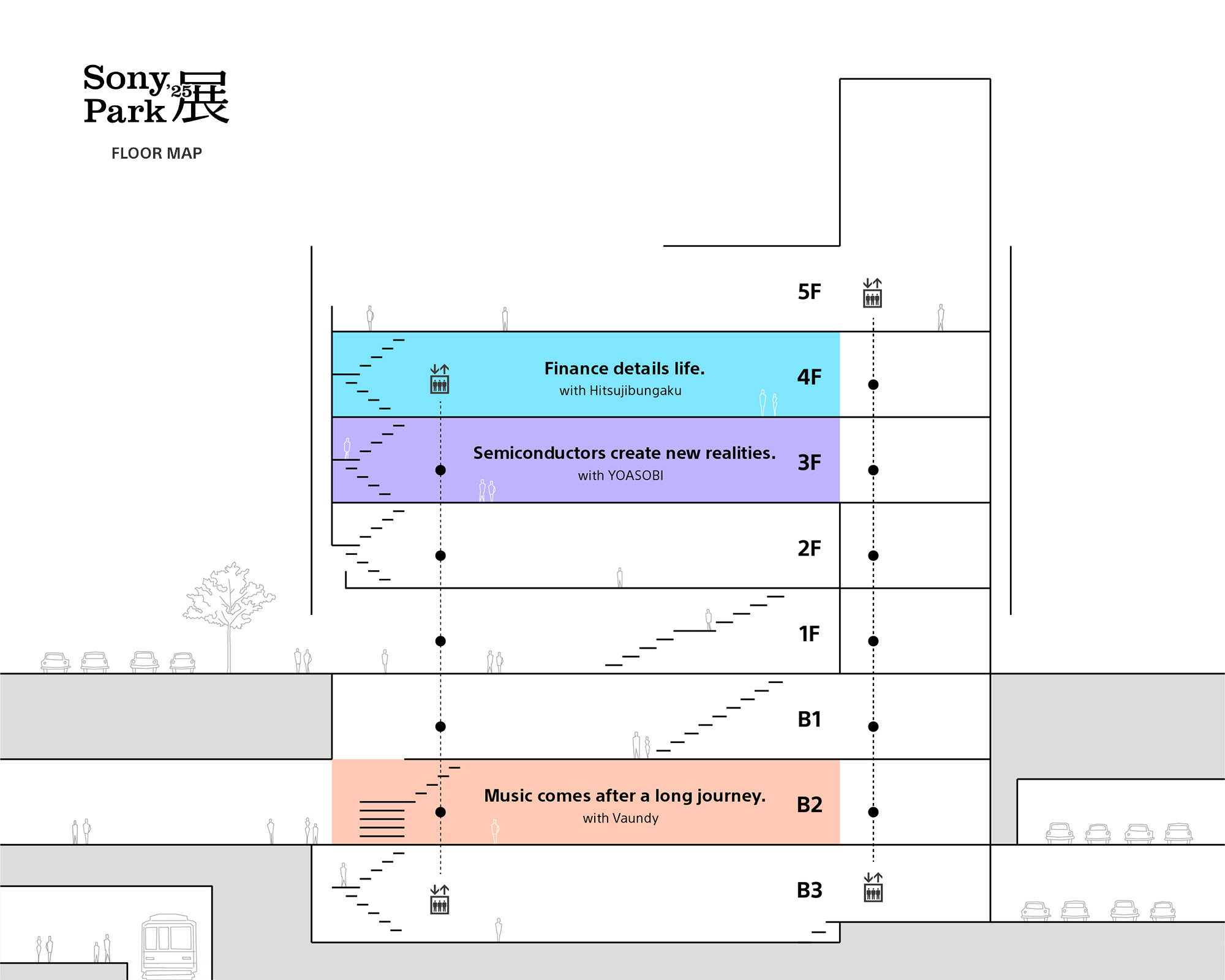 Floor map of “Sony Park Exhibition 2025”. B2 is “Music comes after a long journey”, 3F is “Semiconductors create new realities” and 4F is “Finance details life.”